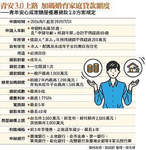 青安3.0真正考驗：買得低不如買得對！房市想回春得看「2條件」