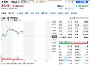 主動ETF買誰、又賣誰？台積電重獲青睞、南亞、聯電成調節重心