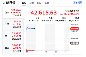 台股開盤》氣勢來了！大盤反攻2600點、半導體領軍、122檔亮燈漲停