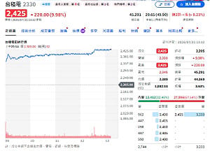 截圖紀錄一下！台積漲停帶隊衝鋒  哲哲點名「這幾檔」跌深反彈