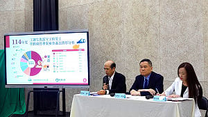 勞動部公布打工勞檢結果  假日未給加倍工資最大宗、餐飲違規佔半數   