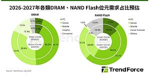 2027記憶體行情分化 DRAM續缺貨、NAND轉寬鬆