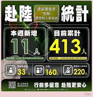 再攀新高！國人赴中失聯、遭限制自由破413人 陸委會急示警