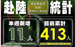 再攀新高！國人赴中失聯、遭限制自由破413人 陸委會急示警
