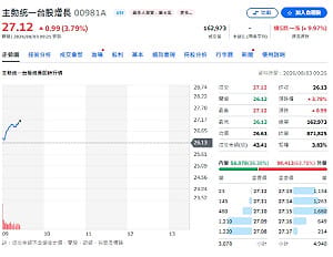 史詩級反彈翻身！瑤姐擺脫「搖不起來」 00981A重返主動績效冠軍