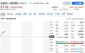 史詩級反彈翻身！瑤姐擺脫「搖不起來」 00981A重返主動績效冠軍