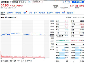 台積含量大 00881聚焦科技龍頭 00685L放大趨勢行情