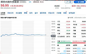 台積含量大 00881聚焦科技龍頭 00685L放大趨勢行情
