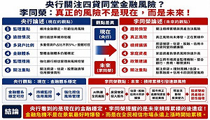 央行關注「四貸同堂」金融風險？李同榮：真風險不是現在而是未來 