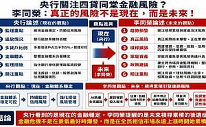 央行關注「四貸同堂」金融風險？李同榮：真風險不是現在而是未來 