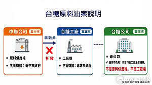 台中市府誤引用南市自治條例規範  南市府：台糖拒收中聯油品非原料端無通報義務