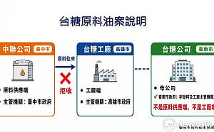 台中市府誤引用南市自治條例規範  南市府：台糖拒收中聯油品非原料端無通報義務