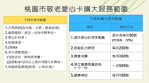 200點抵農會消費、100點抵醫療補助！桃園敬老愛心卡明年起全面擴大
