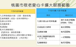 200點抵農會消費、100點抵醫療補助！桃園敬老愛心卡明年起全面擴大
