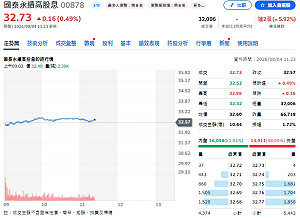配息愈發愈猛！一圖看8月ETF配息榜最大亮點