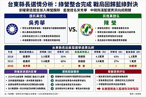 朱蒲青觀點》劉櫂豪退選重組台東戰局！陳瑩整合綠營後　能撼動藍營鐵票倉嗎？