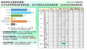 中聯毒油事件誰該負責？美麗島民調：28.7%指向中央政府
