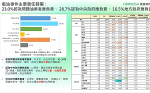 中聯毒油事件誰該負責？美麗島民調：28.7%指向中央政府