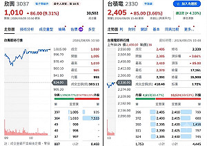 主動ETF神預測？台股暴衝1500點前夕 早已掃貨台積電、欣興