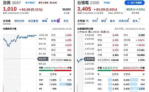 主動ETF神預測？台股暴衝1500點前夕 早已掃貨台積電、欣興