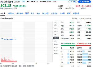009816、0050換股倒數！法人提前揭名單  誰入列、誰出局？