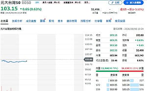 009816、0050換股倒數！法人提前揭名單  誰入列、誰出局？