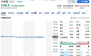 中華電Q2獲利報喜！營收創16年同期新高  EPS寫近10年最佳