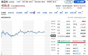 南亞科拍板3,466億擴產 盤中股價爆量走揚