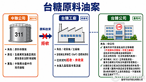 食安事件成政治角力工具  南市府：完善制度為要，莫混淆視聽、拒絕政治攻防