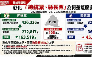 朱蒲青觀點》43萬張總統票去哪了？解讀民進黨彰化選票的政治密碼