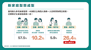 單身族成新常態！每4人就有1人恐面臨獨老　調查：家庭理財不能再只靠下一代
