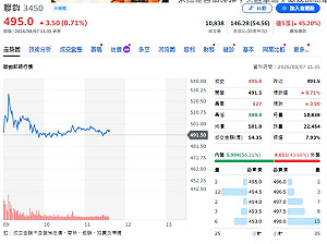 聯鈞籌碼變天！4檔主動ETF搶買、2檔首度進場、外資也跟著買