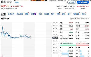 聯鈞籌碼變天！4檔主動ETF搶買、2檔首度進場、外資也跟著買