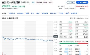 瑤姊00981A換股曝光！加碼台達電、富世達、獲利了結「這兩檔」
