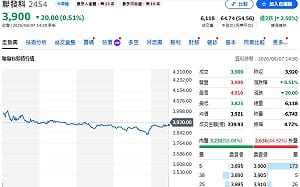 記憶體漲價壓縮AP需求 聯發科AI ASIC成長動能來了