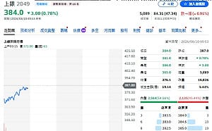 外資賣407億！群聯、上銀、緯創為何被主動ETF「砍倉」？