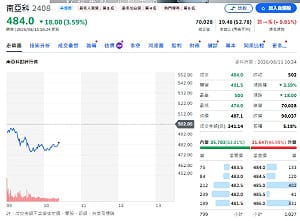 南亞科創高前「00981A全出了」！兩週賺13%  瑤姐神換股還是賣太早？