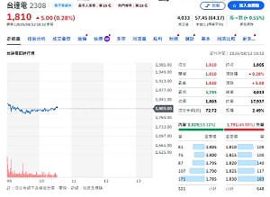 主動ETF大洗牌！南亞、台達電被狂買、緯穎單日遭重砍