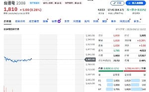 主動ETF大洗牌！南亞、台達電被狂買、緯穎單日遭重砍