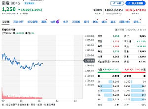 飆漲20倍天價！南電喊到2500元 憑什麼讓主動式ETF強勢加碼？