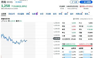 飆漲20倍天價！南電喊到2500元 憑什麼讓主動式ETF強勢加碼？