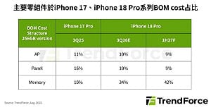 iPhone 18 Pro成本增38%！記憶體漲價 Apple會犧牲毛利穩出貨？