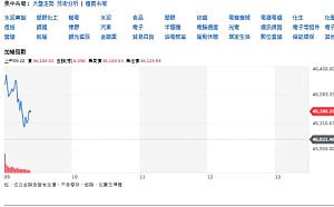 台股開盤》大盤續衝 最高攻上46402點 記憶體股全面發動