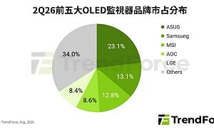 OLED監視器爆發！Q2出貨翻倍、華碩稱霸、MSI緊追三星