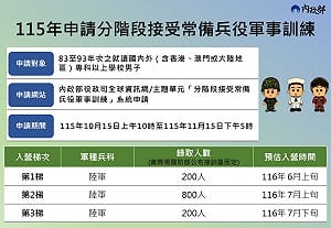 兼顧學業與職涯 分階段入營服役讓生活更好安排