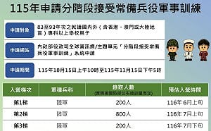 兼顧學業與職涯 分階段入營服役讓生活更好安排