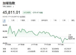 法人看AI趨勢未變 台股短線需留意通膨