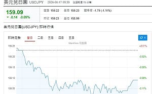 蘇元和觀點》日圓反攻只是喘息？真正要盯的三個金融訊號