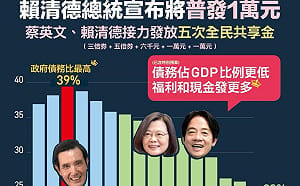 賴總統宣布明年再發一萬  蘇巧慧：發五次全民共享金可證明經濟治理能力最佳