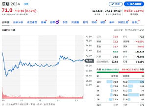 634億無人機大單來了？政策利多引爆 5大概念股受矚目